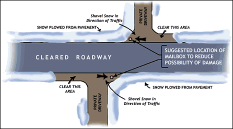 snowplowing diagram